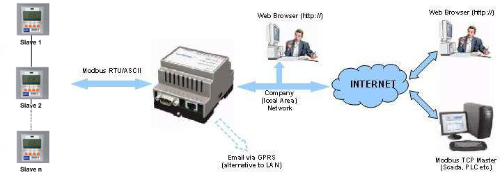 Miniscada network connections diagram