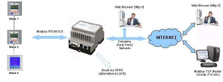 Miniscada usage diagram